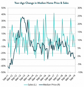 Median Sales