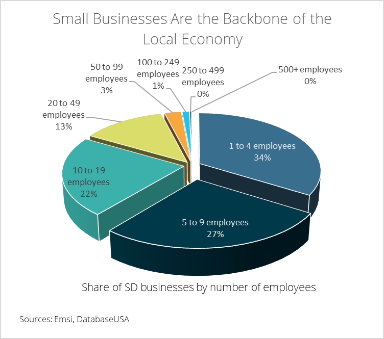 Pie chart of SD small businesses by number of employees