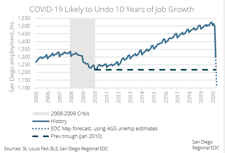 Economy in crisis: More disappointing numbers to come, but the worst is likely behind us