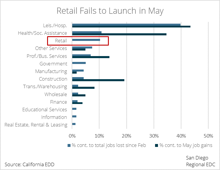 Economy in Crisis: Retail likely to rebound in June