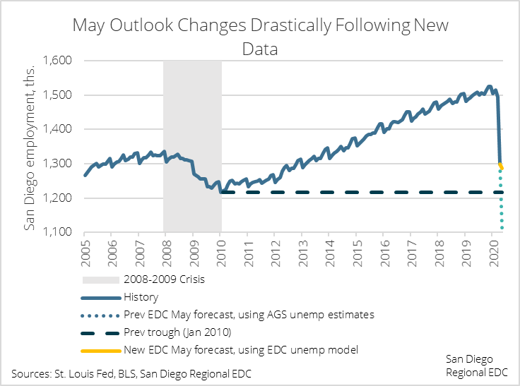 Economy in crisis: SD jobs report for May might not be as bad as initially feared