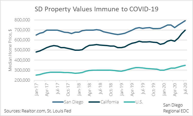 Economy in crisis: Local housing market stays hot, unaffordable despite COVID