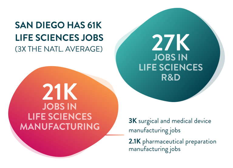 Study San Diego’s Life Sciences cluster in the early stages of AIML