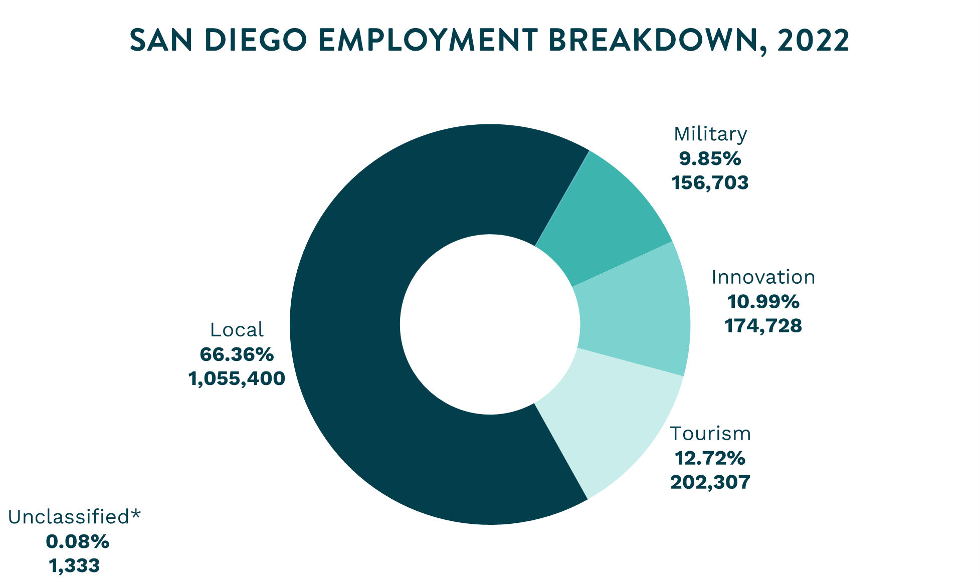 https://www.sandiegobusiness.org/wp-content/uploads/2022/12/2021_Donut_Chart-3.jpg