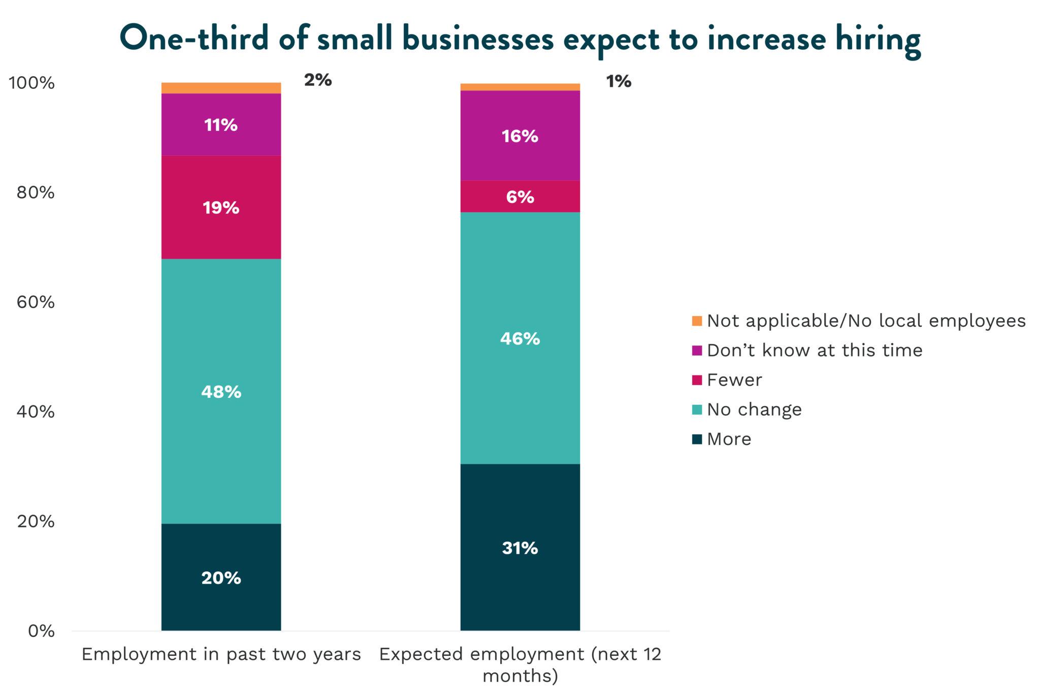 EDC, SBDC research show talent acquisition is greatest challenge to ...